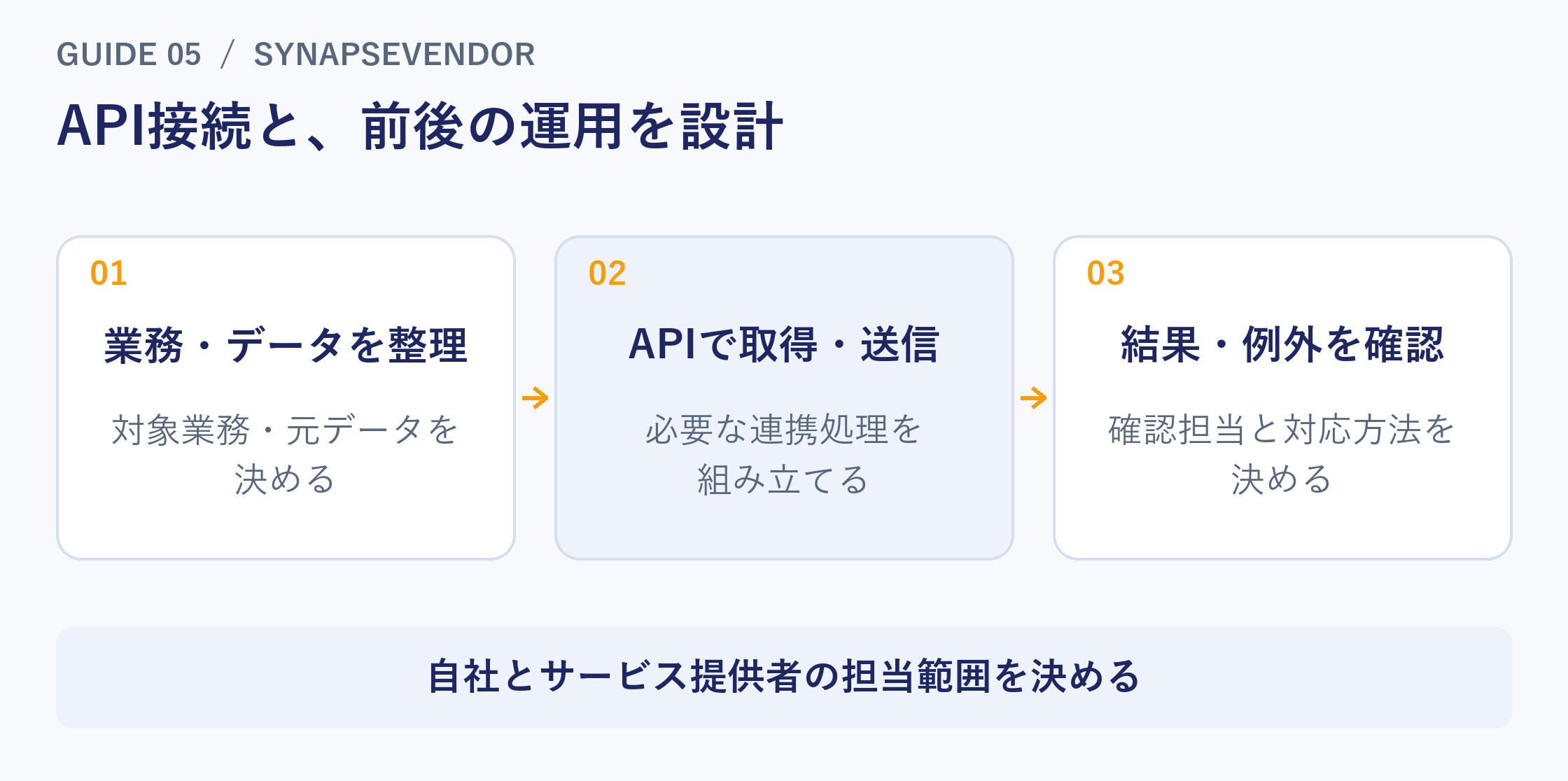 業務・データの整理、APIでの取得・送信、結果確認と例外対応の3つを設計し、自社とサービス提供者の担当範囲を決めます。