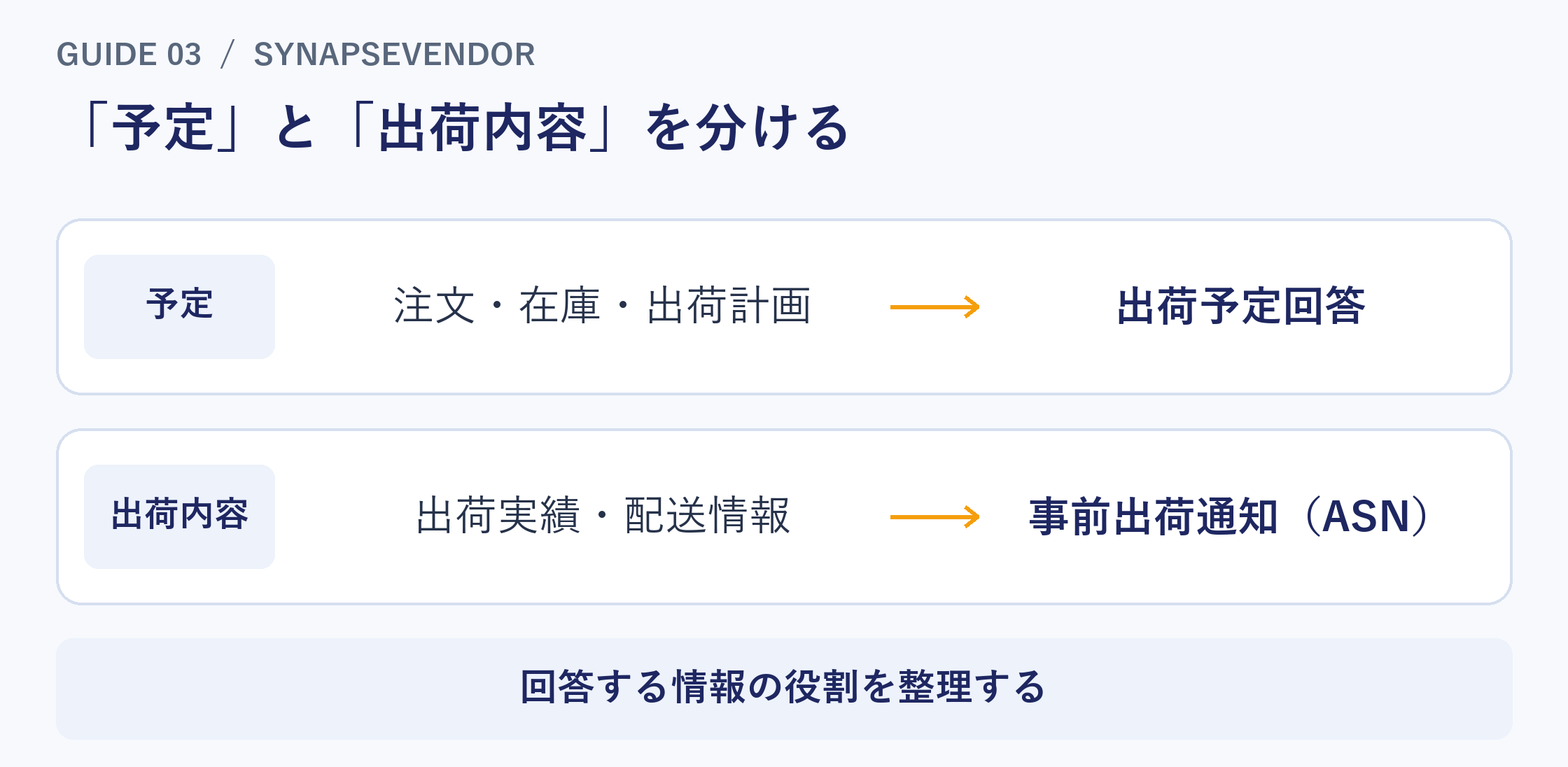 出荷予定回答では注文・在庫・出荷計画、事前出荷通知では出荷実績・配送情報を参照する、役割の違いを示す図。