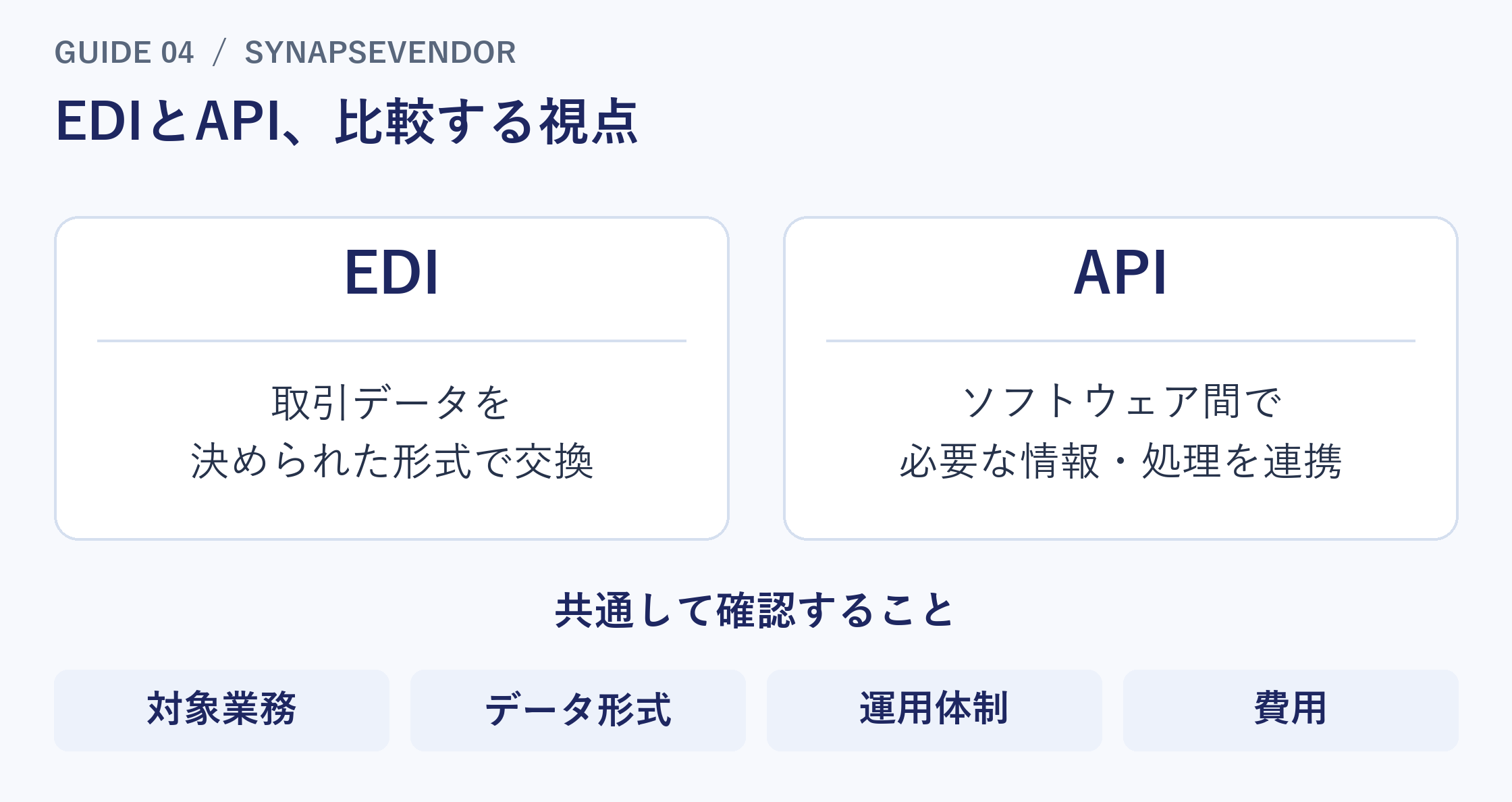 EDIは取引データを決められた形式で交換する仕組み、APIはソフトウェア間で情報や処理をやり取りする窓口です。対象業務・データ形式・運用体制・費用を共通の軸として比較します。