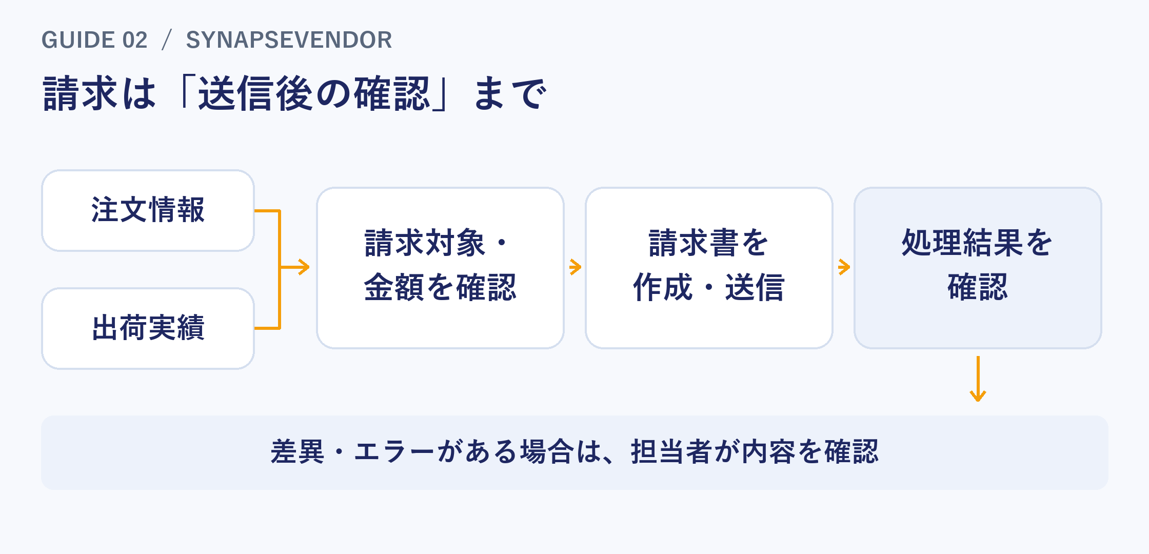 注文情報と出荷実績から請求対象・金額を確認し、請求書を作成・送信した後、処理結果を確認します。差異やエラーがあれば担当者が確認します。