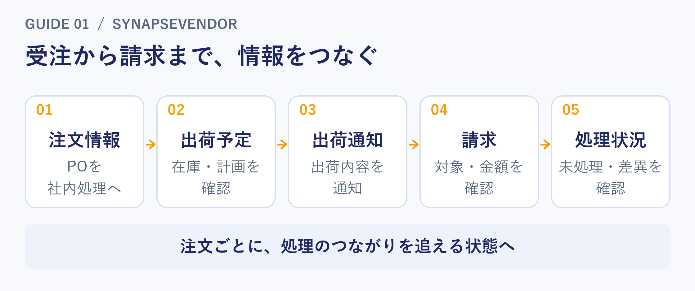 注文情報、出荷予定、出荷通知、請求、処理状況の確認をつなぐ図。注文ごとに処理のつながりを追える状態にします。